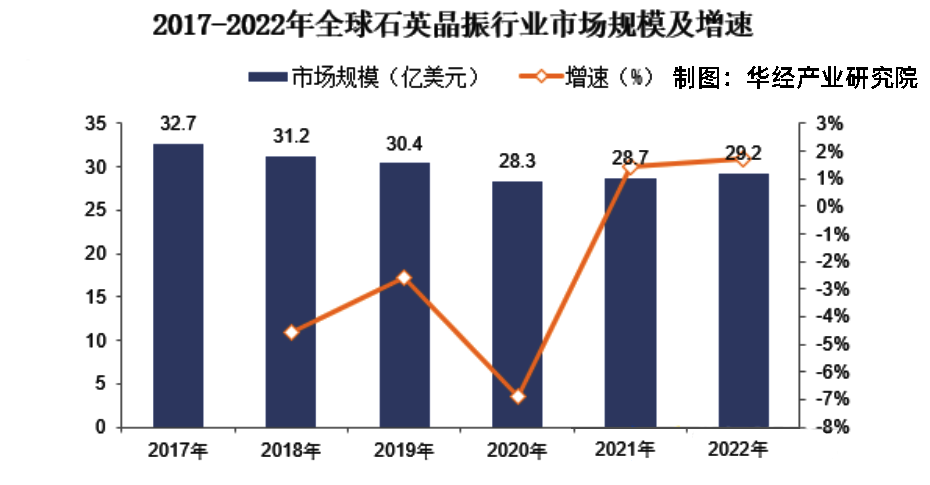 晶振市場規(guī)模