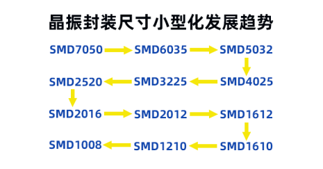解析：小尺寸晶振封裝，晶振小型化趨勢