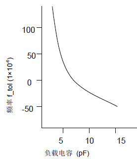 星光鴻創(chuàng)頻率和負(fù)載電容特征圖 星光鴻創(chuàng)頻率和負(fù)載電容特征圖